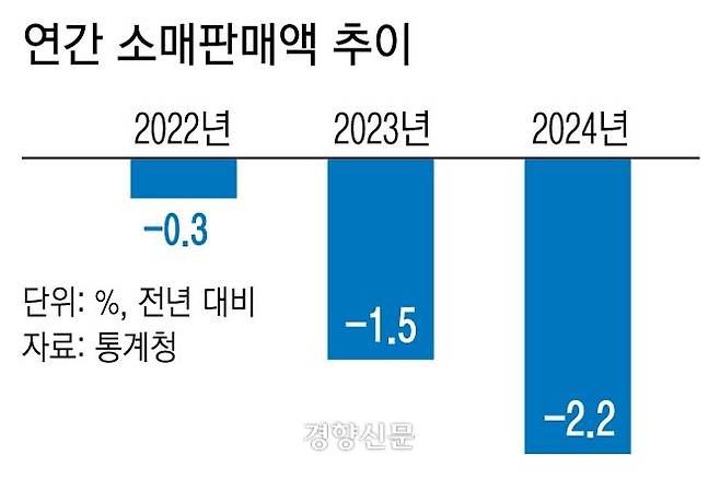 소매판매액 추이