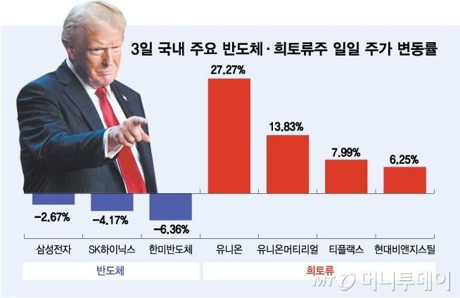 3일 국내 주요 반도체·희토류주 일일 주가 변동률. /그래픽=김다나