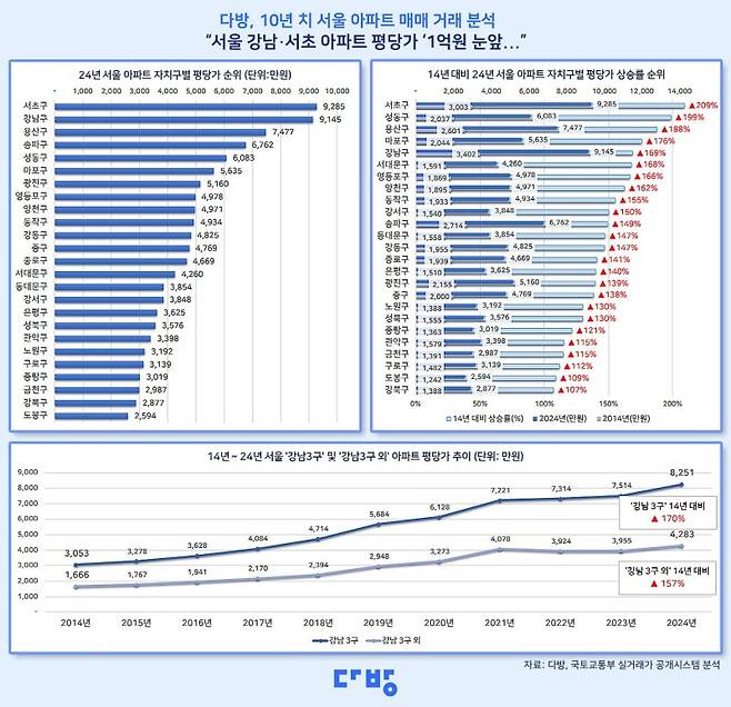 부동산 정보 플랫폼 다방의 2014년부터 2024년까지 서울시 아파트 거래량 10년 치 매매 거래 분석. 다방 제공