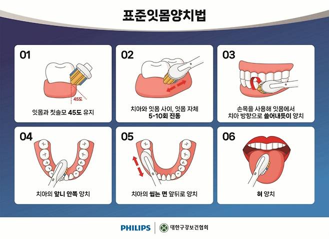 대한구강보건협회가 만든 표준잇몸양치법 안내문./그림=대한구강보건협회·필립스