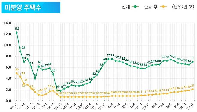 2024년 12월 기준 미분양 주택수 그래프. /국토교통부 제공