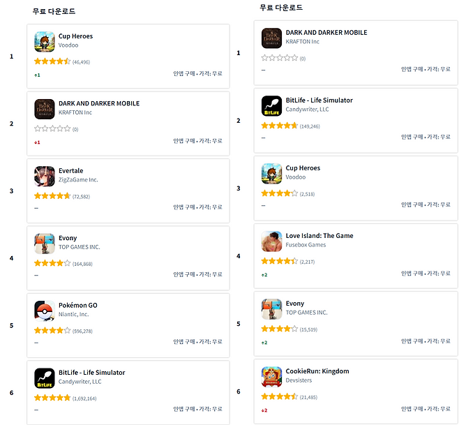 ▲ 5일 기준 미국(왼쪽)과 캐나다(오른쪽)의 무료 RPG 인기 순위 (자료출처: 센서타워)