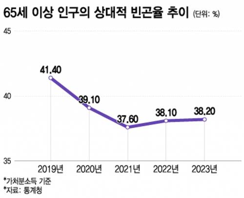 65세 이상 인구의 상대적 빈곤율 추이. /사진=이지혜 디자인기자.