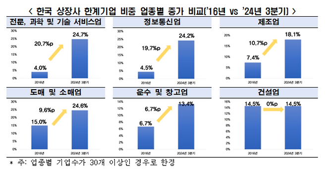 한국 상장사 한계기업 비중 업종별 증가 비교. 한국경제인협회(한경협) 제공