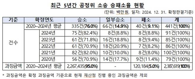 최근 5년간 공정위 소송 승패소율 현황. 공정거래위원회 제공