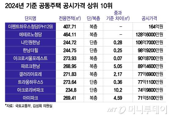 2024년 기준 공동주택 공시가격 상위 10위/그래픽=이지혜