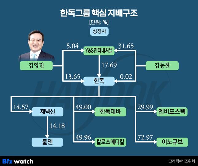 한독그룹 핵심 지배구조