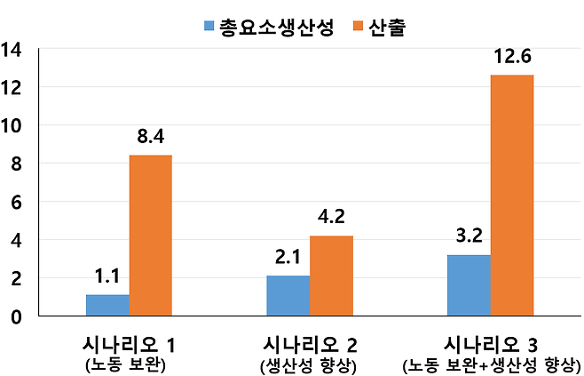 AI도입이 생산성 및 GDP에 미치는 영향. /한국은행 제공