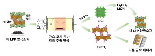 한국원자력연구원은 최근 주목받고 있는 리튬인산철(LFP) 배터리의 재활용 기술을 개발했다. 사진은 재활용 기술 개념도. 원자력연 제공