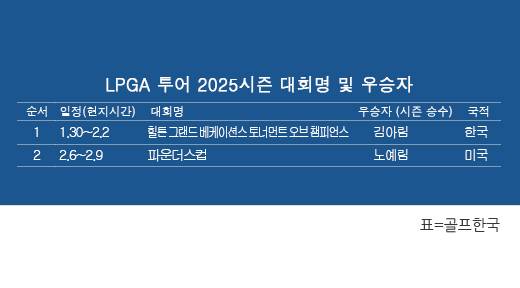 미국여자프로골프(LPGA) 투어 2025시즌 우승자 명단. 노예림 프로, LPGA 파운더스컵 골프대회 우승. 표=골프한국