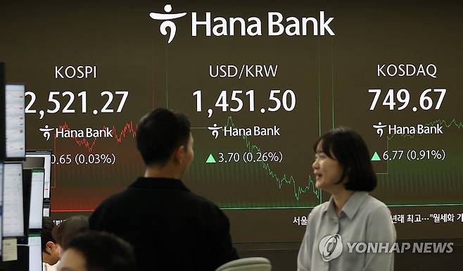 코스피 관세 우려에도 2,520대 보합 마감 (서울=연합뉴스) 이진욱 기자 = 10일 오후 서울 중구 하나은행 본점 딜링룸 화면에 코스피와 코스닥 지수. 원/달러 환율이 표시돼 있다.
이날 한국거래소에 따르면 이날 코스피 종가는 전 거래일보다 0.65포인트(0.03%) 내린 2,521.27로 집계됐다.이날 코스피와 코스닥은 전 거래일 대비 내림세로 출발하고 있다. 원/달러 환율도 0.5% 올라 1,455원 선에서 거래 중이다. 2025.2.10 cityboy@yna.co.kr