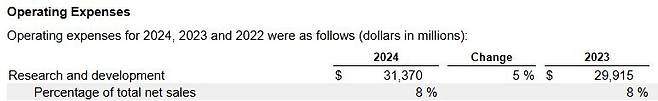 애플의 2024회계연도 연구개발(R&D) 비용