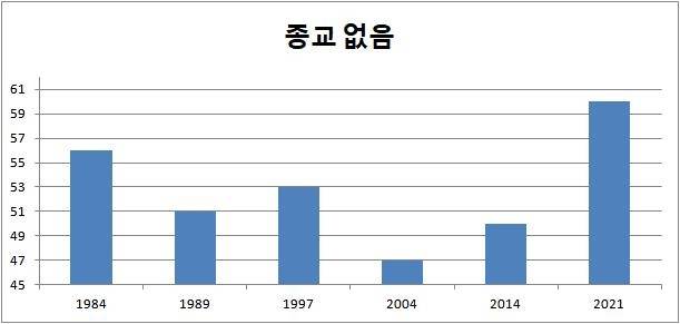 한국의 무종교인 비율 한국갤럽 자료