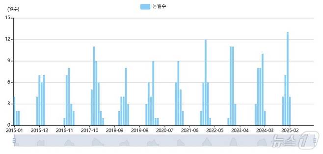 2015~2025년 서울에 내린 눈 일수(기상자료개방포털)