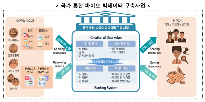 국가 통합 바이오 빅데이터 구축사업 개요(자료=질병관리청)