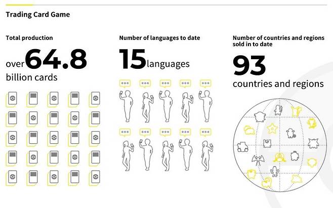 전 세계에서 사랑받는 포켓몬 카드게임