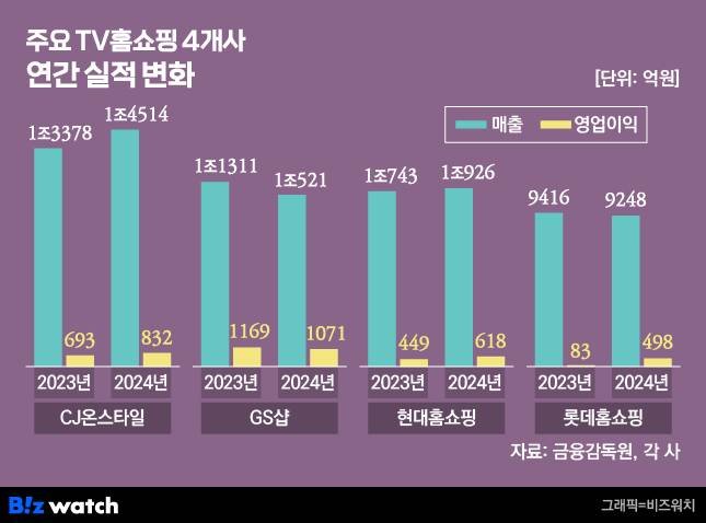 /그래픽=비즈워치