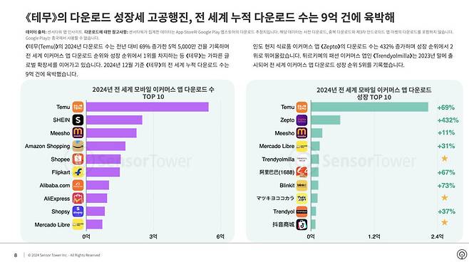 센서타워 제공