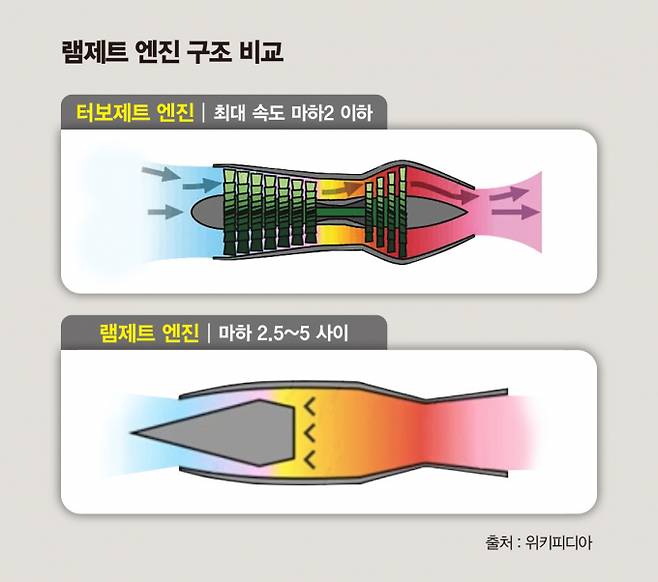 램제트 엔진은 기존의 터보제트 엔진과 달리 회전하는 압축기나 터빈이 없어 가볍고 비용이 저렴하다는 장점이 있다. /그래픽=김은옥 기자