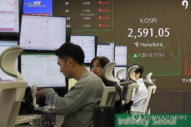 코스피 나흘 연속 상승 2,590대 마감 (서울=연합뉴스) 이정훈 기자 = 14일 서울 중구 하나은행 본점 딜링룸 현황판에 코스피 지수가 표시돼 있다.
이날 코스피 지수는 전 거래일보다 7.88포인트(0.31%) 오른 2,591.05에, 코스닥 지수는 전장 대비 7.04포인트(0.94%) 오른 756.32로 마쳤다. 원/달러 환율은 4.0원 내린 1,443.5원에 주간 거래를 마쳤다. 2025.2.14 uwg806@yna.co.kr