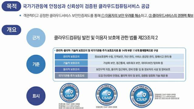 클라우드 보안 인증 제도(자료: 한국인터넷진흥원)