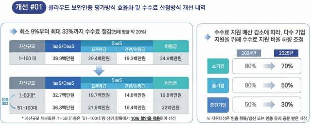 클라우드 보안 인증 제도 개선 사항(자료: 한국인터넷진흥원)