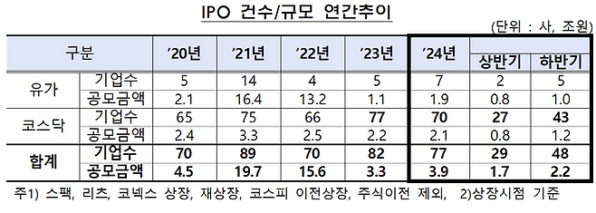 IPO 건수·규모 연간추이. ⓒ금융감독원