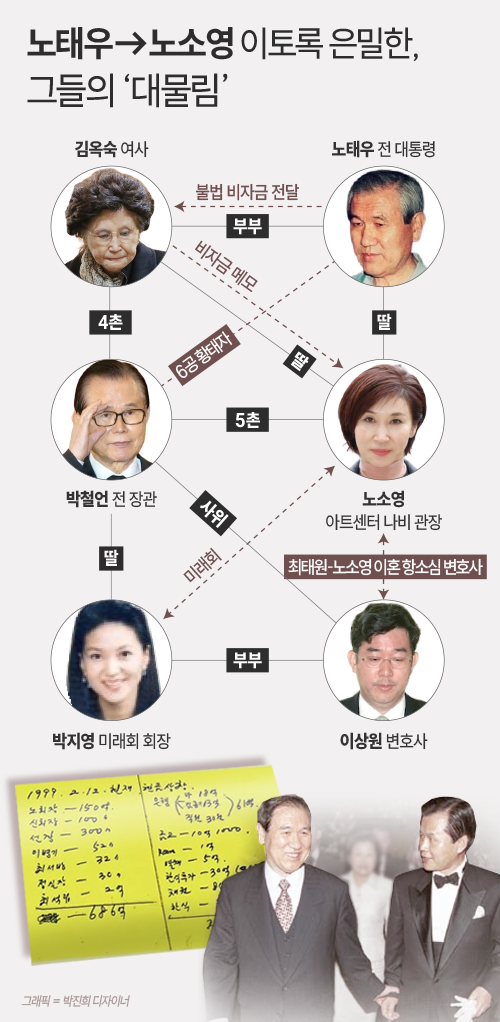 '노태우 비자금 300억'의 대물림ⓒ데일리안 박진희 그래픽 디자이너