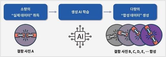 합성 데이터 생성 과정. SUPERB AI