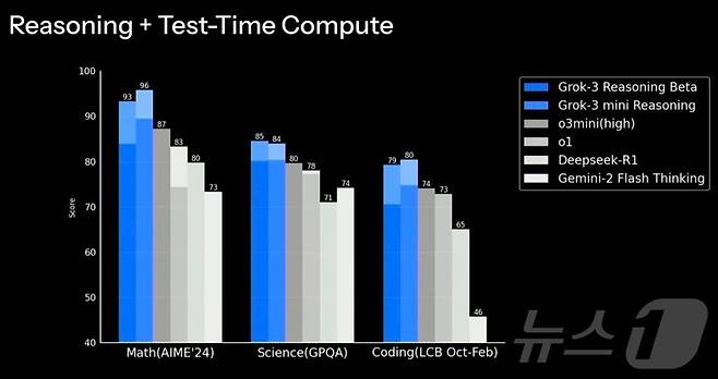일론 머스크 CEO와 연구원들은 그록3 베타와 그록3 미니 버전이 '테스트타임컴퓨트' 테스트에서 경쟁모델보다 더 높은 점수를 기록했다고 언급했다.(영상 갈무리)