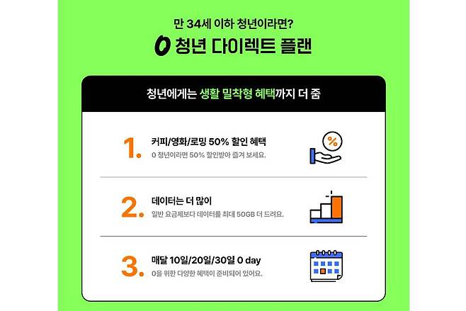 만 34세 이하 청년을 대상으로 하는 0 청년 다이렉트 플랜은 최대 50GB의 데이터가 추가된다 / 출처=SKT
