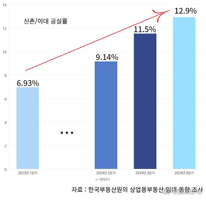 신촌이대 공실률 그래프. 이영기 기자.