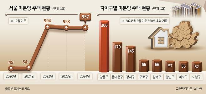 서울 미분양 주택 현황