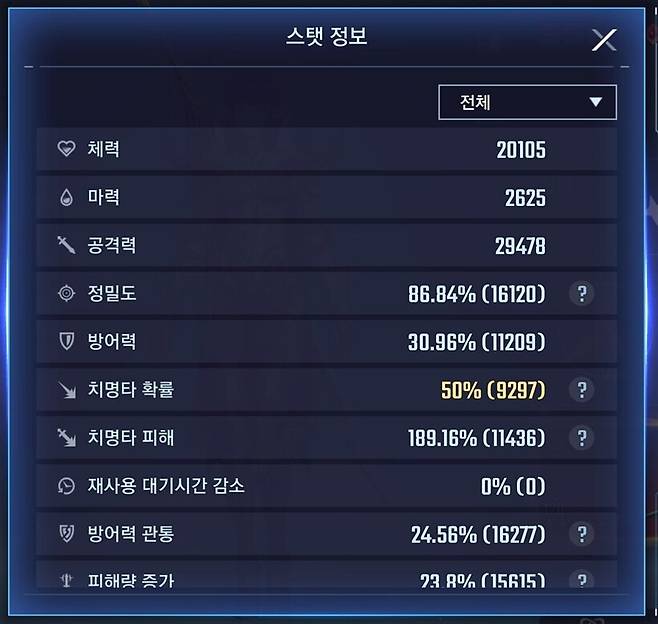 ▲ 치명타를 4200에 딱맞춰 놓으면 고레벨 환경에선 치명타가 안터진다! 여유롭게 세팅할 것