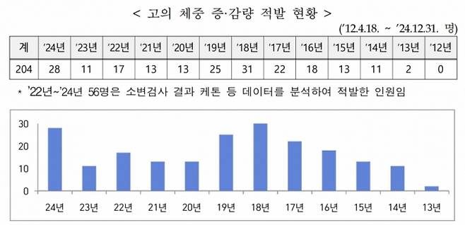 고의 체중 중·감량을 통한 병역면탈 범죄는 2012년 4월 병무청 특별사법경찰 도입 전까진 적발되지 않다가 최근 10년 간(2015~2024년) 191명이 적발됐다. 매년 약 20명에 달하는 인원이 적발되는 셈이다. / 그래픽=병무청