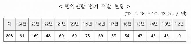 병무청 특별사법경찰이 2012년부터 지난해 말까지 적발한 병역면탈 범죄. / 그래픽=병무청