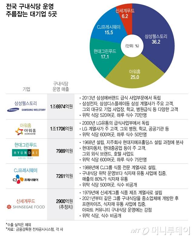 전국 구내식당 운영 주름잡는 대기업 5곳/그래픽=이지혜