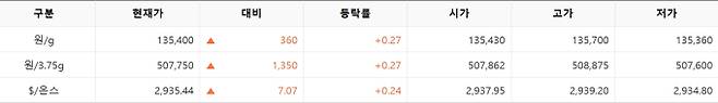 한국거래소(KRX) 금시장 국내 금값시세, 금가격 국제 금값 bnt, 한국거래소 금시세(금값) 0.26% 상승