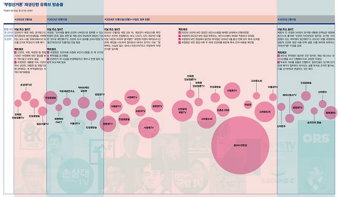 2023년 1월~2025년 2월17일 부정선거론 재생산한 조회수 5만 이상 유튜브 방송들. 원 크기는 조회수
