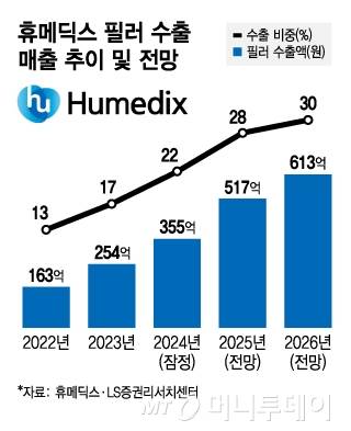 휴메딕스 필러 수출 매출 추이 및 전망. /그래픽=김지영 디자인기자
