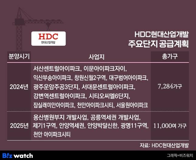 HDC현대산업개발 주요단지 공급계획/그래픽=비즈워치