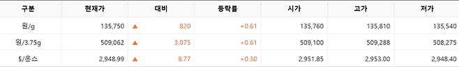 한국거래소(KRX) 금시장 국내 금값시세, 금가격 국제 금값 bnt, 한국거래소 금시세(금값) 0.61% 상승