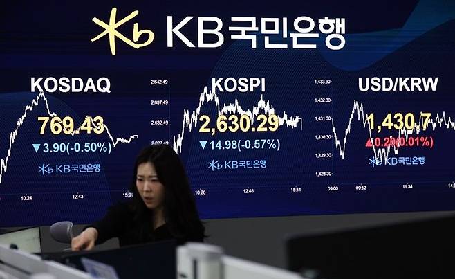 25일 오후 서울 여의도 KB국민은행 스마트 딜링룸 전광판에 코스피·코스닥지수, 원·달러 환율 종가 등이 표시돼 있다. ⓒ뉴시스