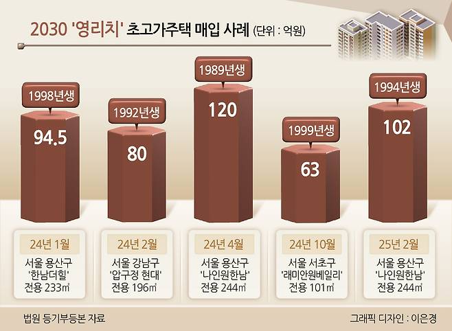 2030 ‘영리치’ 초고가주택 매입 사례