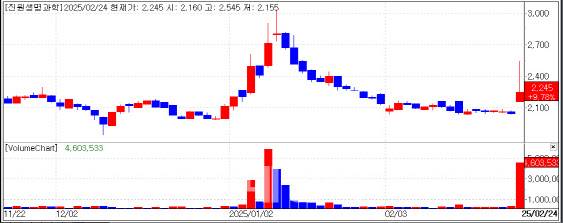 “Geneone Life Science” Stock Trend (Source: KG Zeroin MP Doctor)