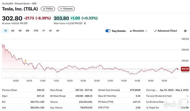 테슬라 일일 주가추이 - 야후 파이낸스 갈무리