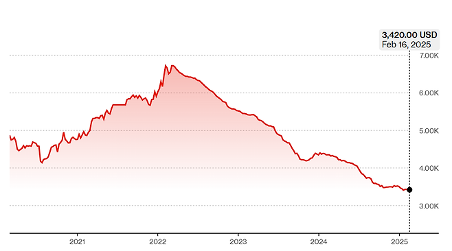 지난 5년간 다이아몬드 표준가격 지수의 추이. 2022년 5월을 정점으로 꾸준한 하락세가 이어진다. 현재 가격은 2000년대 들어서 가장 낮은 수준이다. 블룸버그