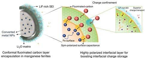 고극성 불소화 탄소층이 도입된 망간-철 산화물 음극재의 계면 공간 전하 저장 향상 및 안정적인 고체 전해질 계면 형성 모식도