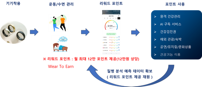 바이탈링 프리미엄에 도입된 보상 모델 (지티에이컴 제공)