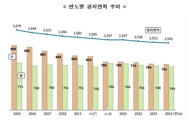 연도별 경지면적 추이.ⓒ통계청